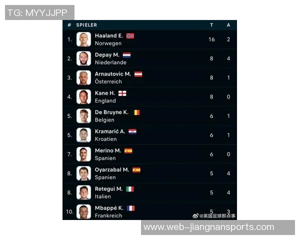 欧洲世预赛场均评分揭晓姆巴佩领衔厄德高哈兰德紧随其后 欧洲世预赛场均评分揭晓姆巴佩领衔厄德高哈兰德紧随其后